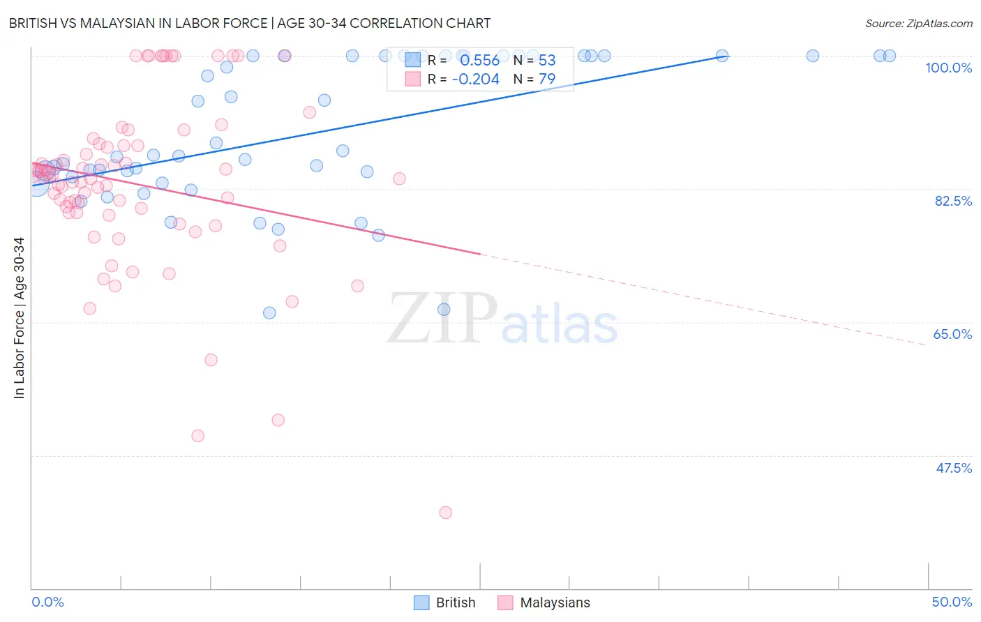 British vs Malaysian In Labor Force | Age 30-34