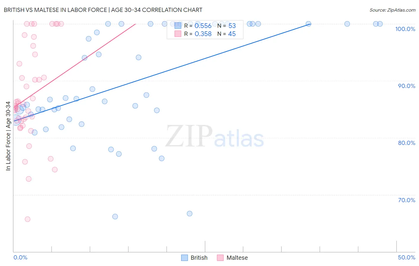 British vs Maltese In Labor Force | Age 30-34