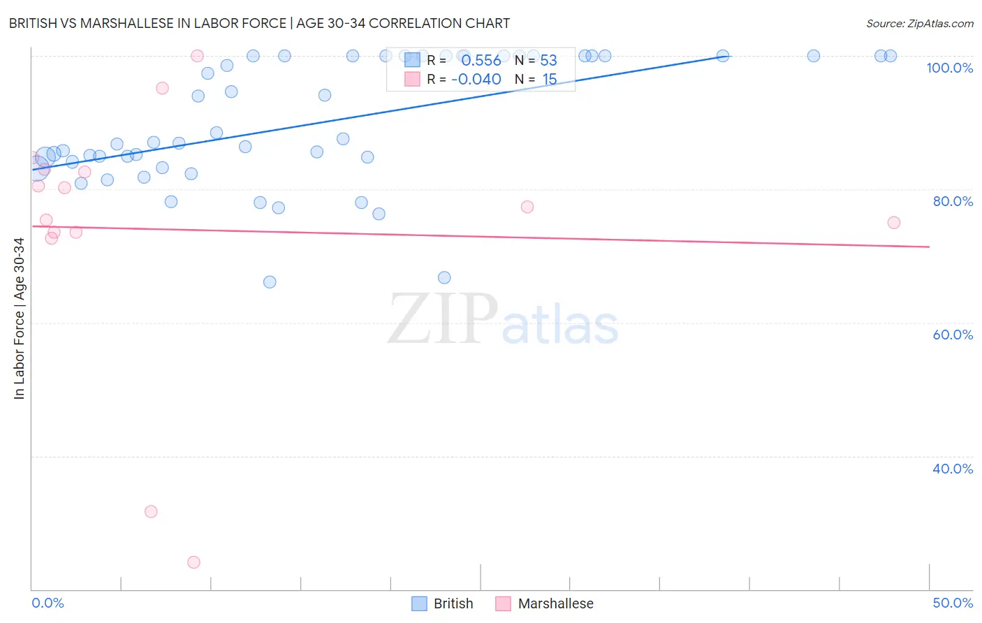 British vs Marshallese In Labor Force | Age 30-34