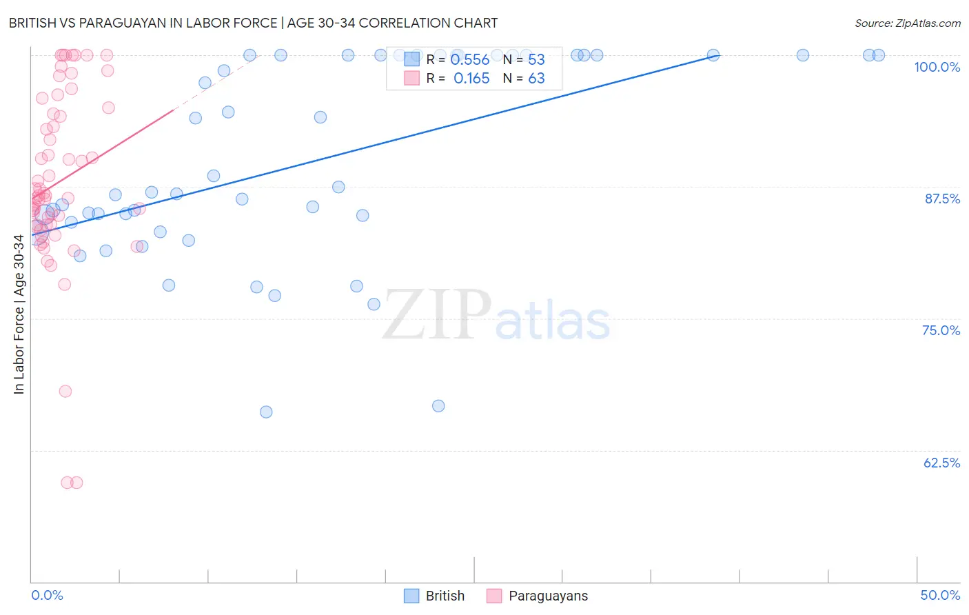 British vs Paraguayan In Labor Force | Age 30-34
