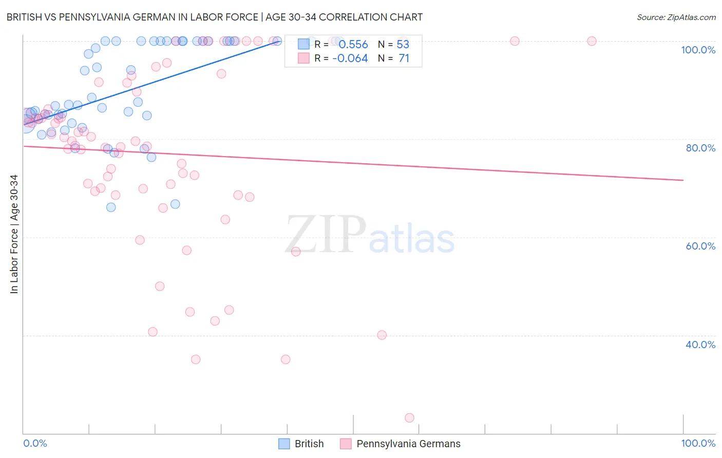 British vs Pennsylvania German In Labor Force | Age 30-34