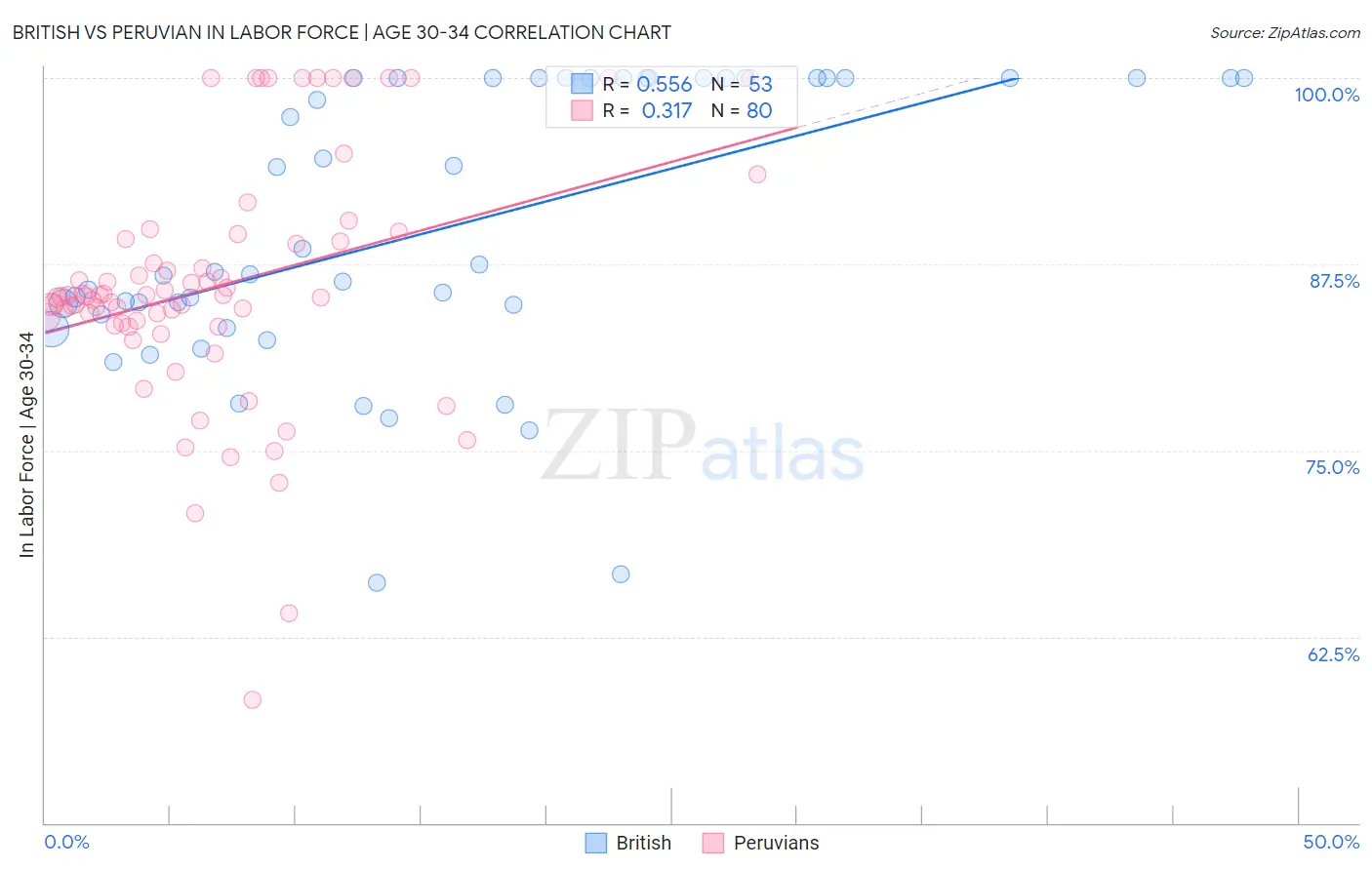 British vs Peruvian In Labor Force | Age 30-34