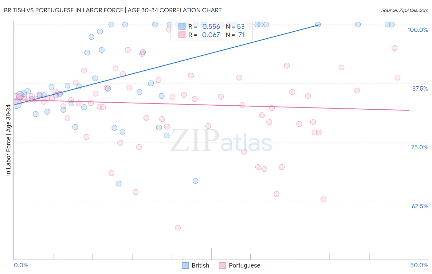 British vs Portuguese In Labor Force | Age 30-34
