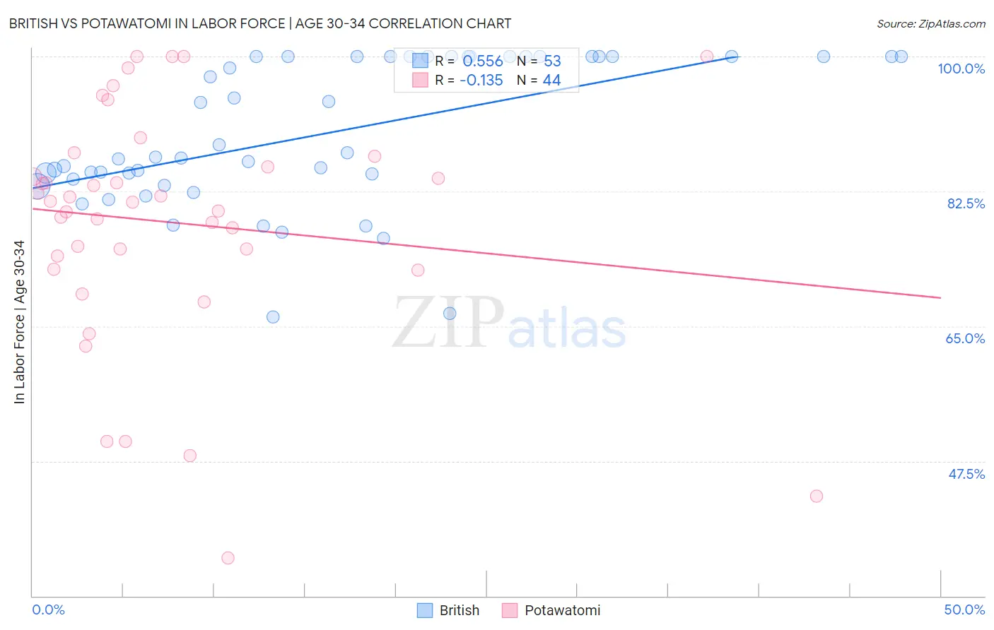 British vs Potawatomi In Labor Force | Age 30-34