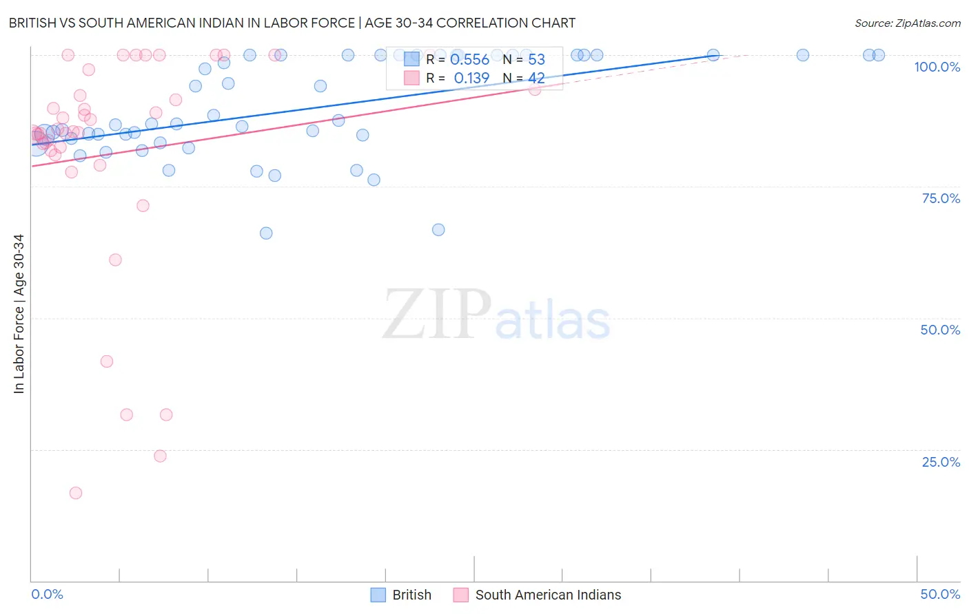 British vs South American Indian In Labor Force | Age 30-34