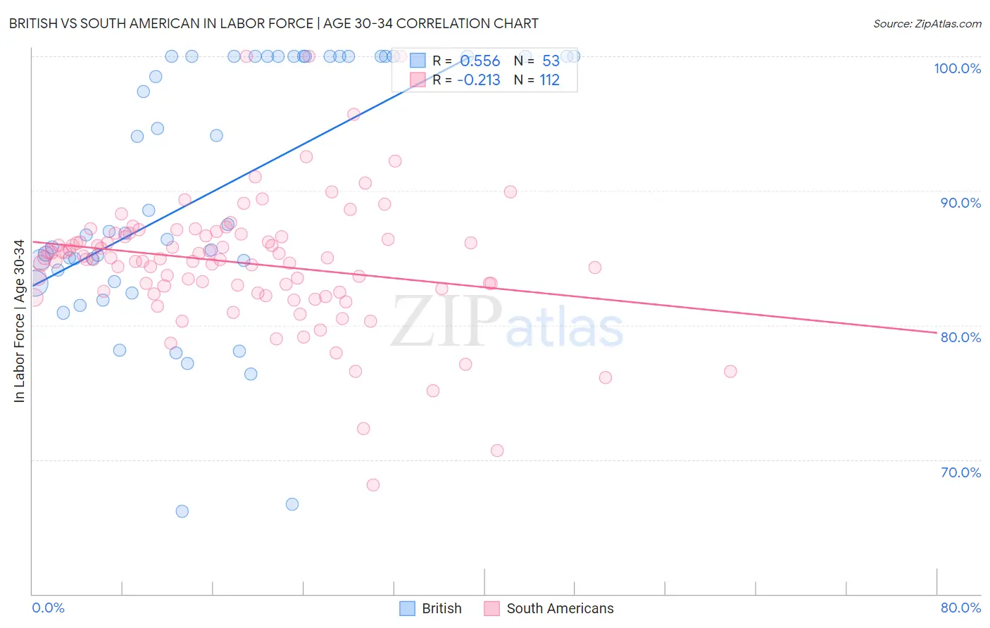 British vs South American In Labor Force | Age 30-34