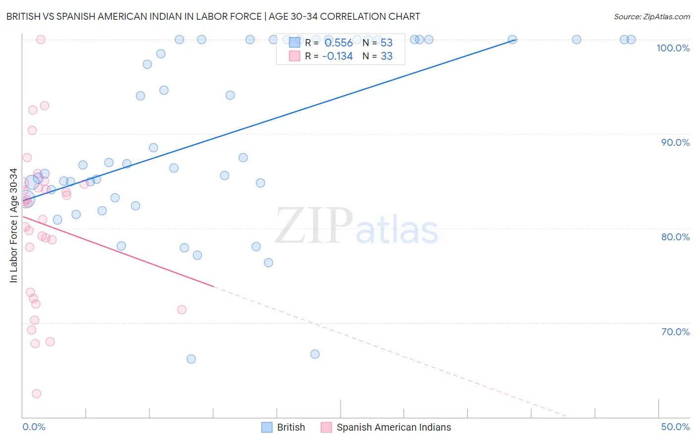 British vs Spanish American Indian In Labor Force | Age 30-34