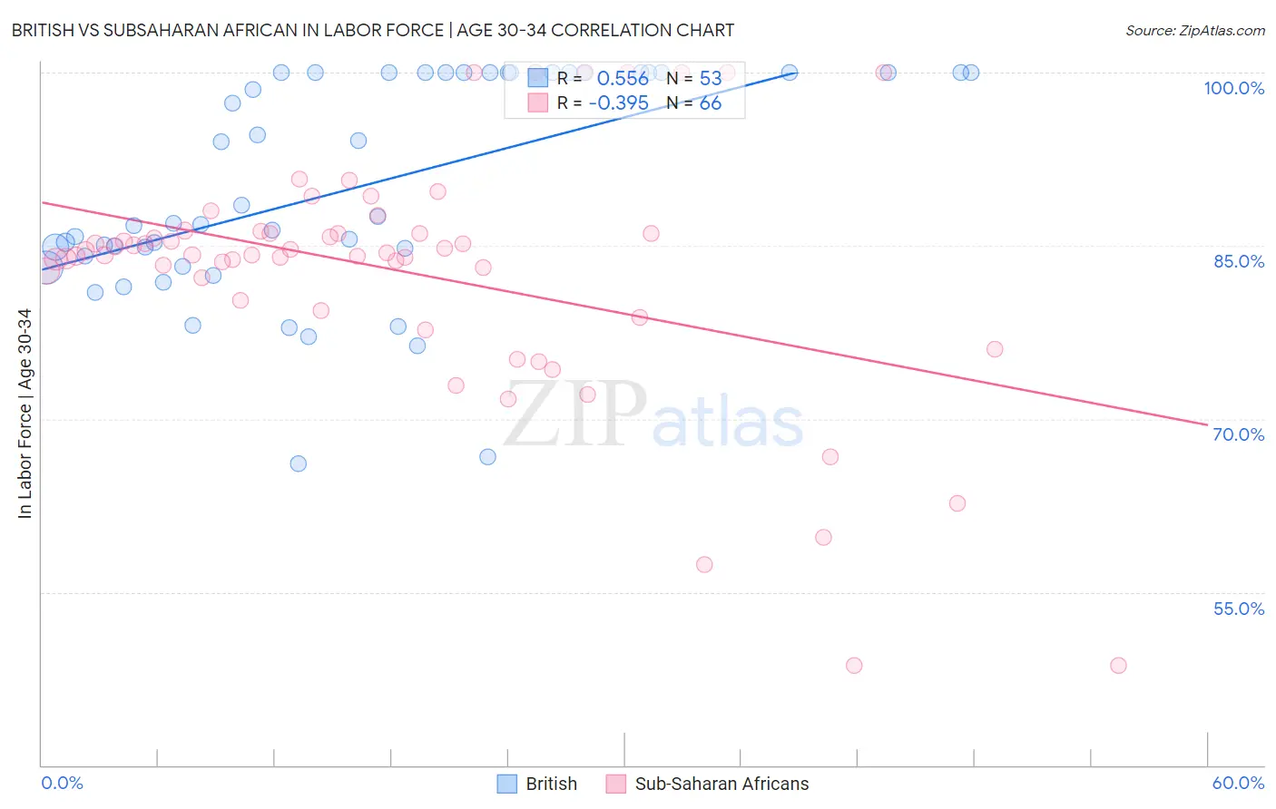 British vs Subsaharan African In Labor Force | Age 30-34