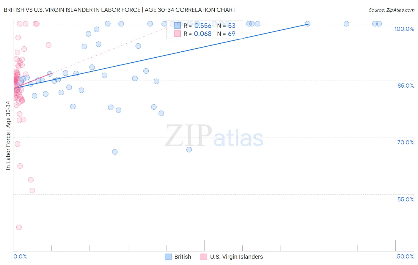 British vs U.S. Virgin Islander In Labor Force | Age 30-34
