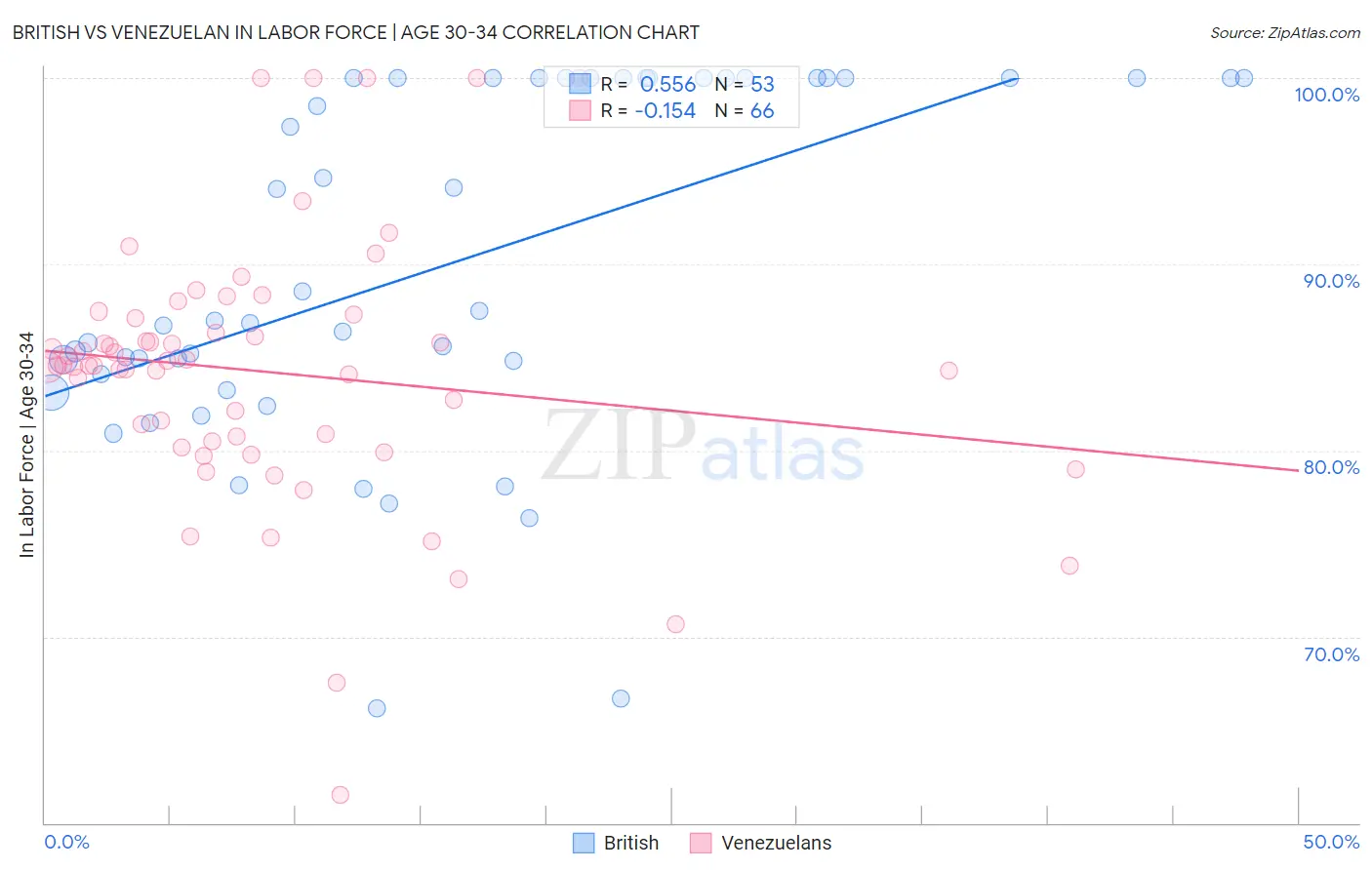 British vs Venezuelan In Labor Force | Age 30-34