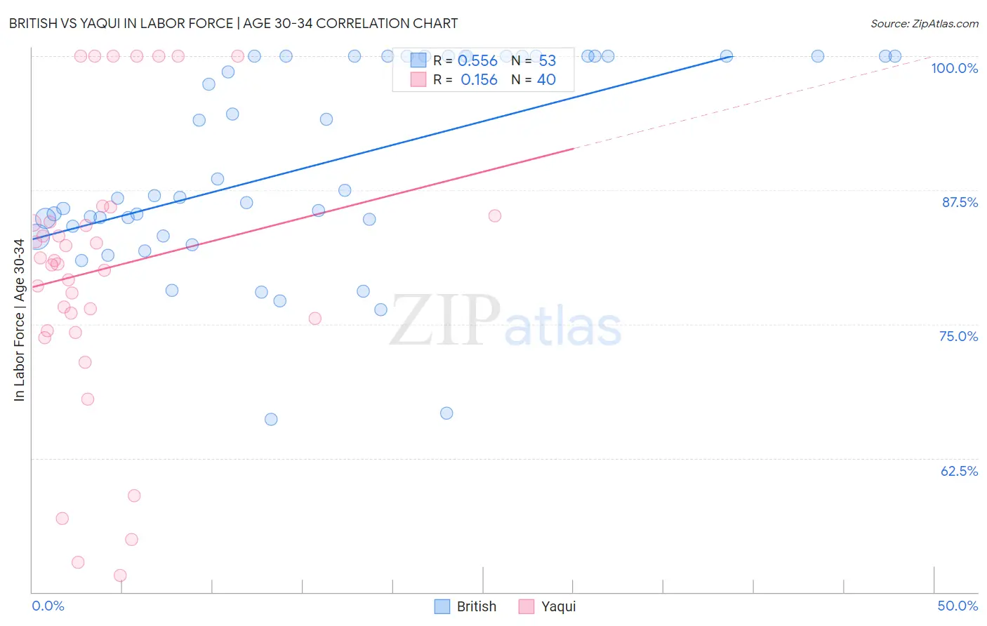 British vs Yaqui In Labor Force | Age 30-34