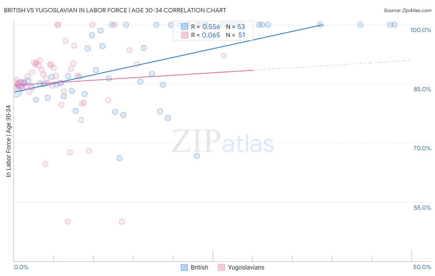 British vs Yugoslavian In Labor Force | Age 30-34