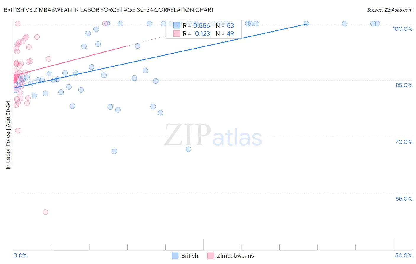 British vs Zimbabwean In Labor Force | Age 30-34