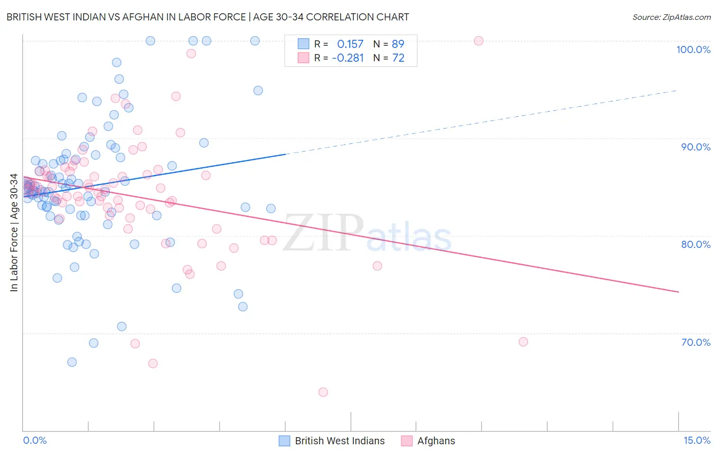 British West Indian vs Afghan In Labor Force | Age 30-34