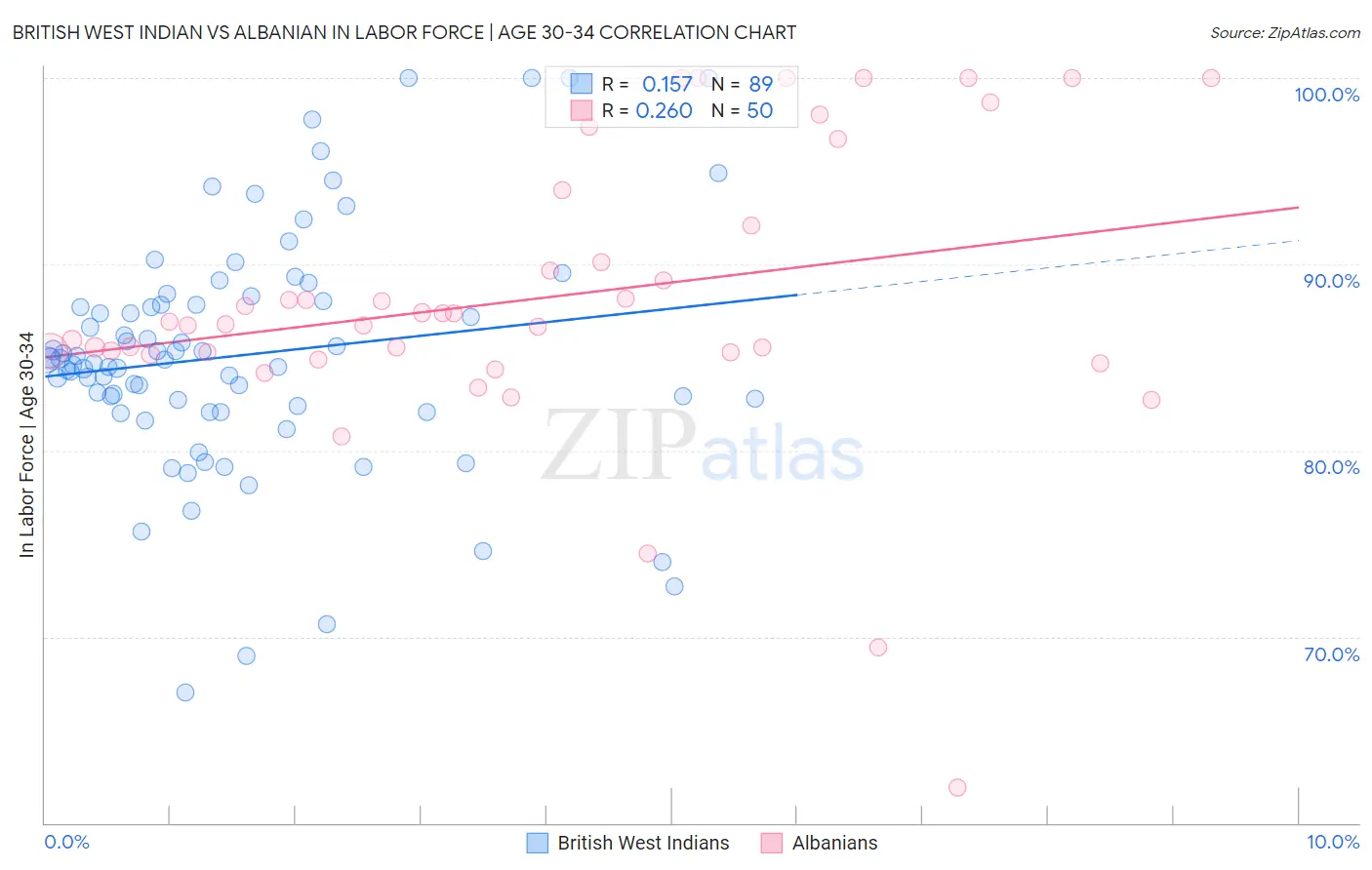 British West Indian vs Albanian In Labor Force | Age 30-34