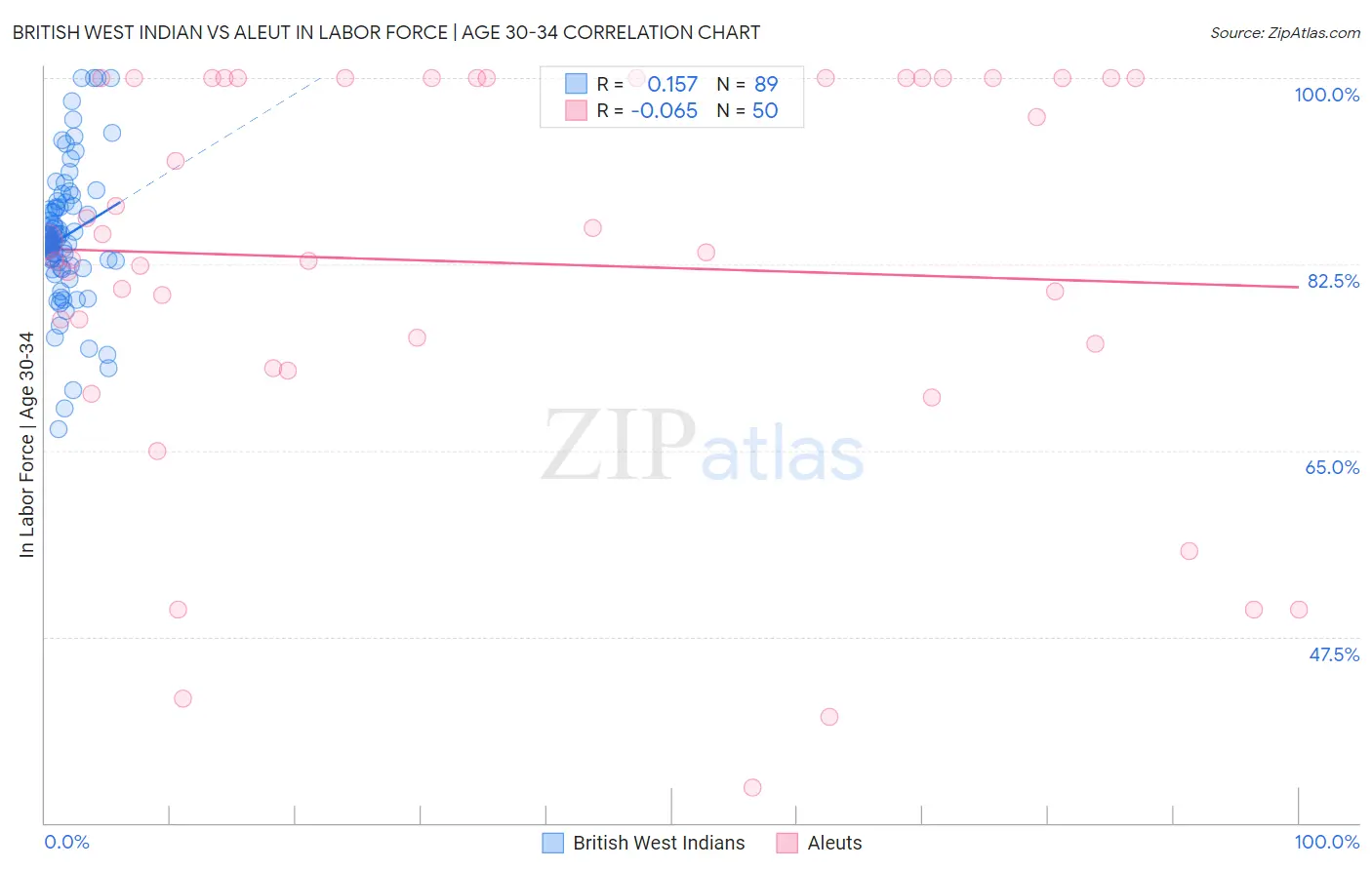 British West Indian vs Aleut In Labor Force | Age 30-34
