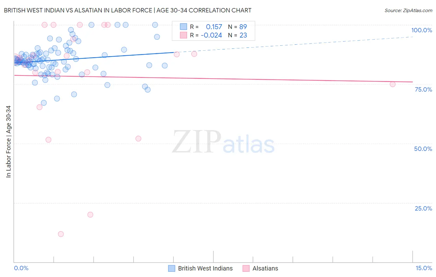 British West Indian vs Alsatian In Labor Force | Age 30-34