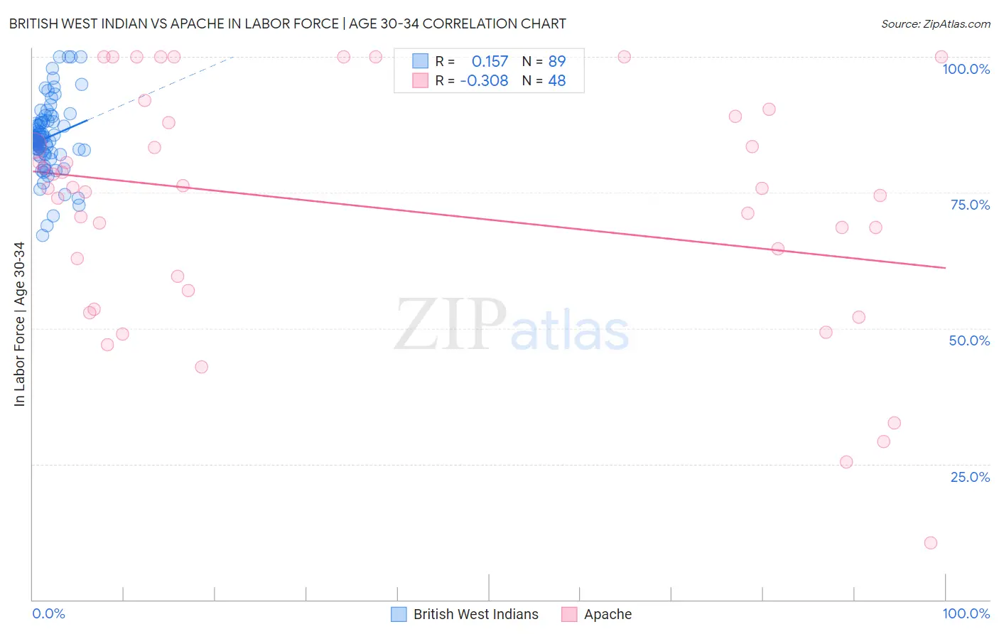 British West Indian vs Apache In Labor Force | Age 30-34
