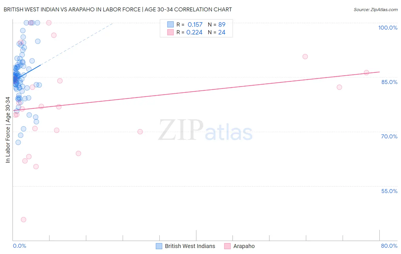 British West Indian vs Arapaho In Labor Force | Age 30-34