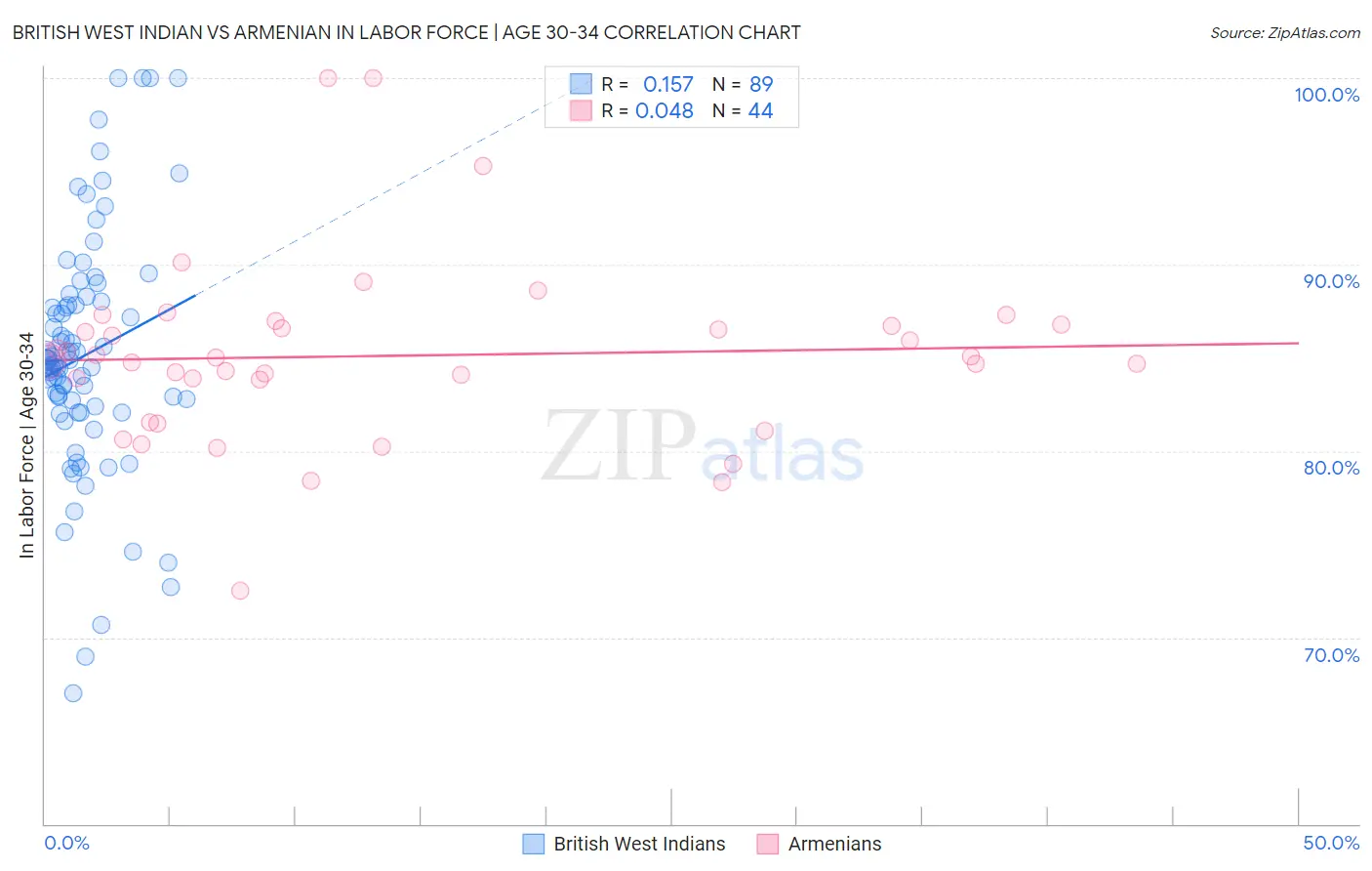 British West Indian vs Armenian In Labor Force | Age 30-34