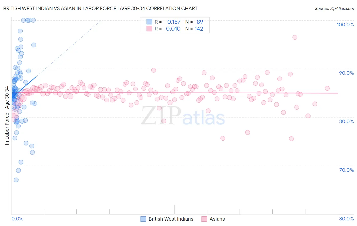 British West Indian vs Asian In Labor Force | Age 30-34