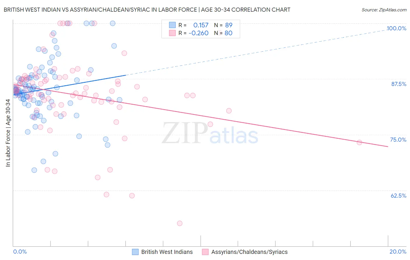 British West Indian vs Assyrian/Chaldean/Syriac In Labor Force | Age 30-34