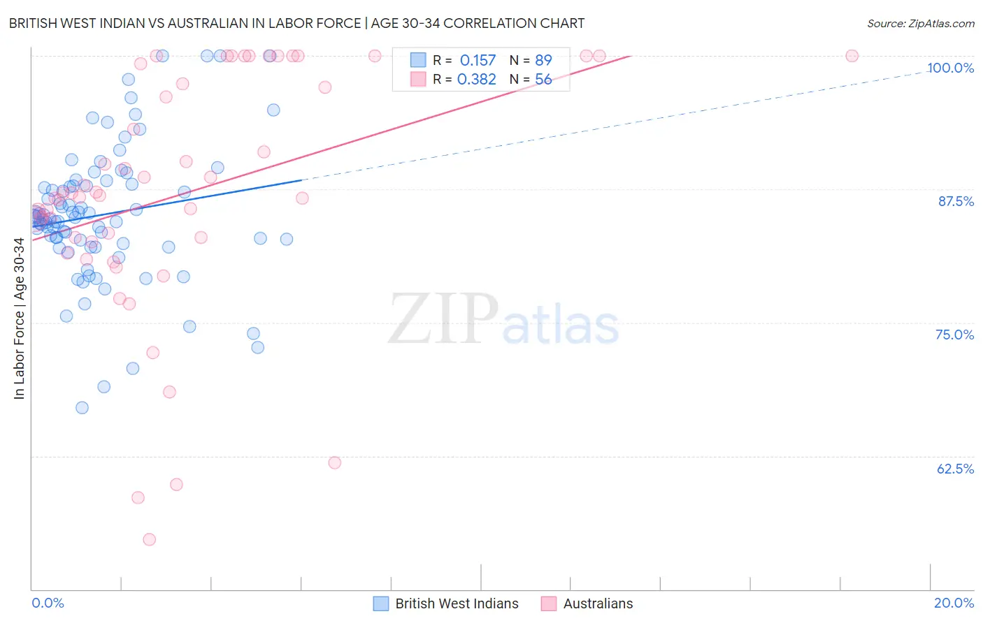 British West Indian vs Australian In Labor Force | Age 30-34