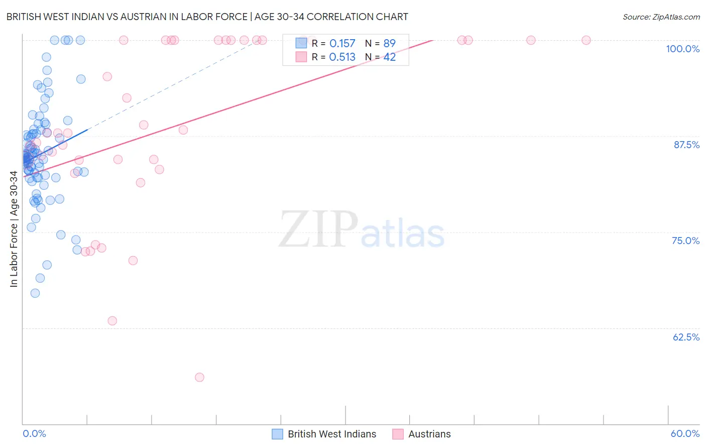 British West Indian vs Austrian In Labor Force | Age 30-34