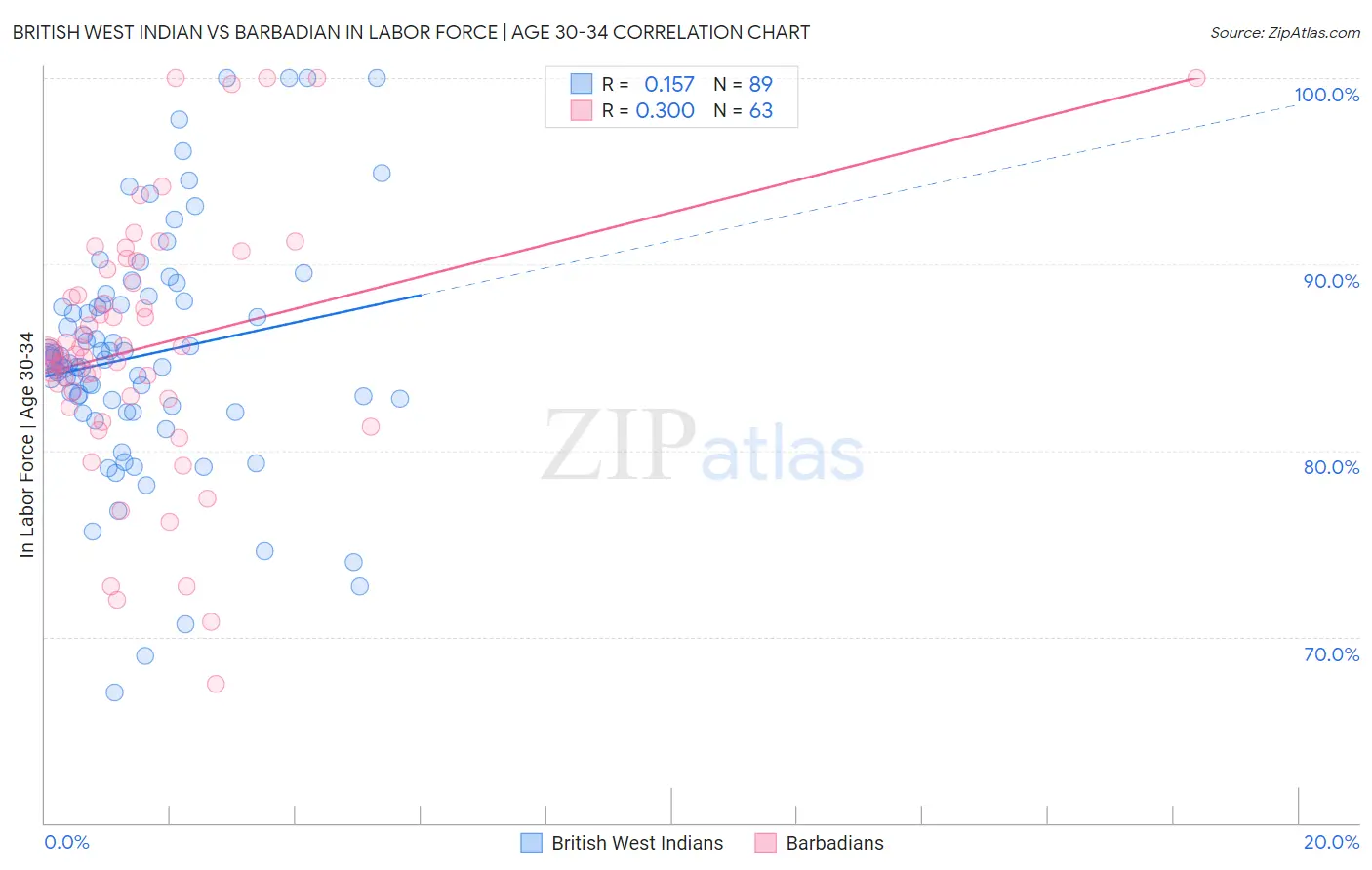 British West Indian vs Barbadian In Labor Force | Age 30-34