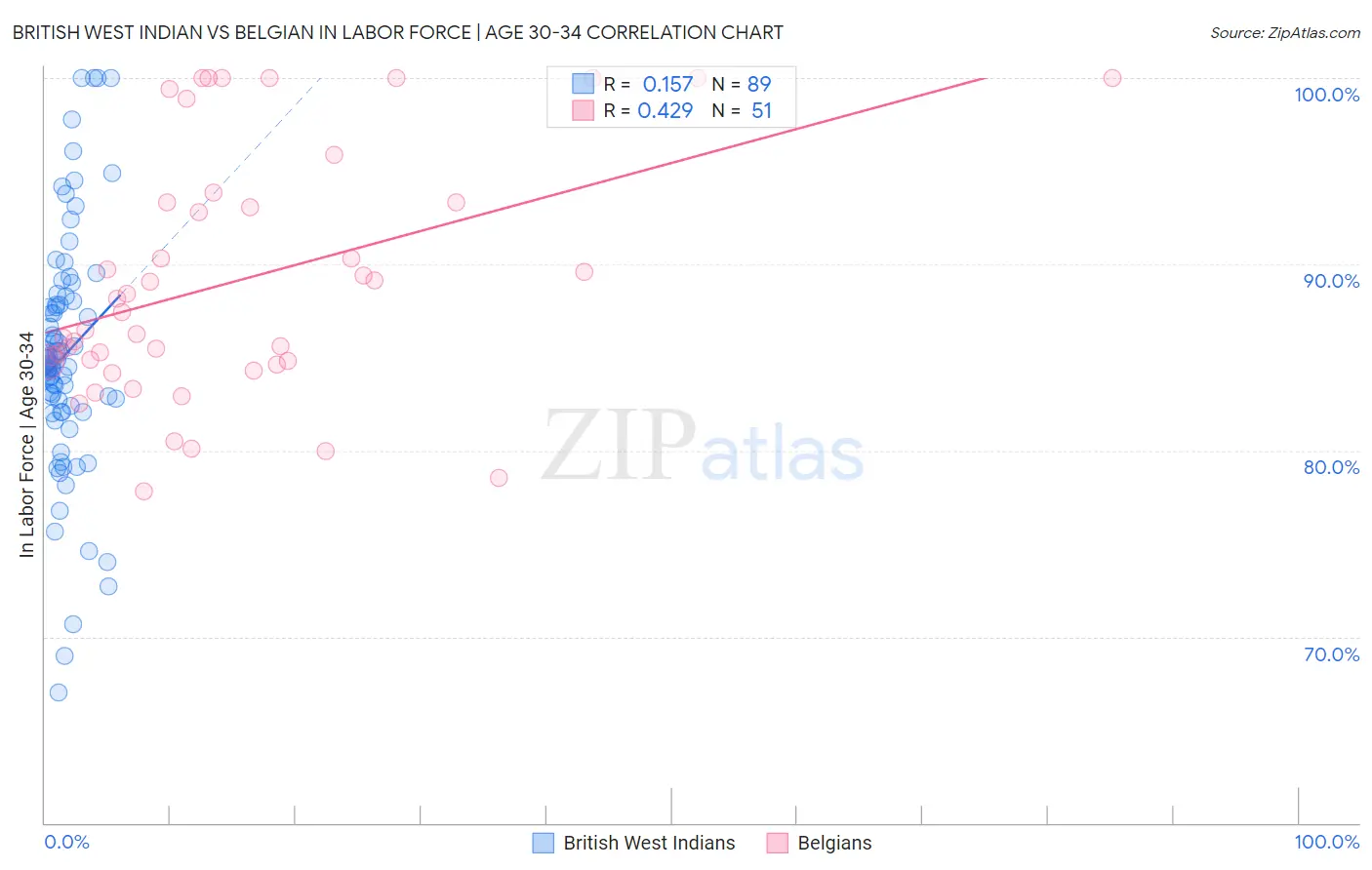 British West Indian vs Belgian In Labor Force | Age 30-34