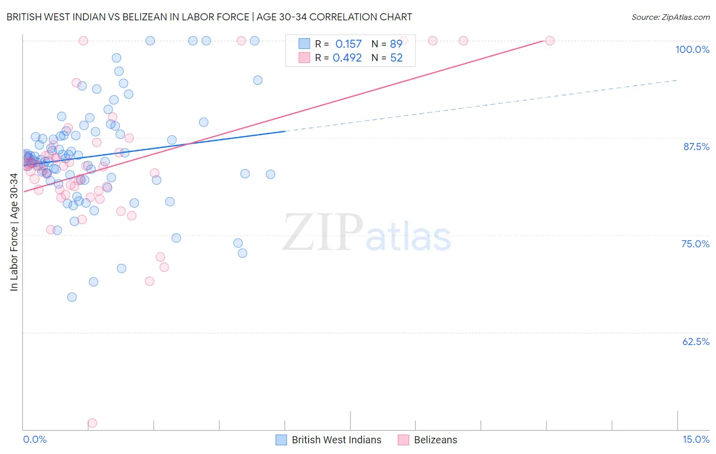 British West Indian vs Belizean In Labor Force | Age 30-34