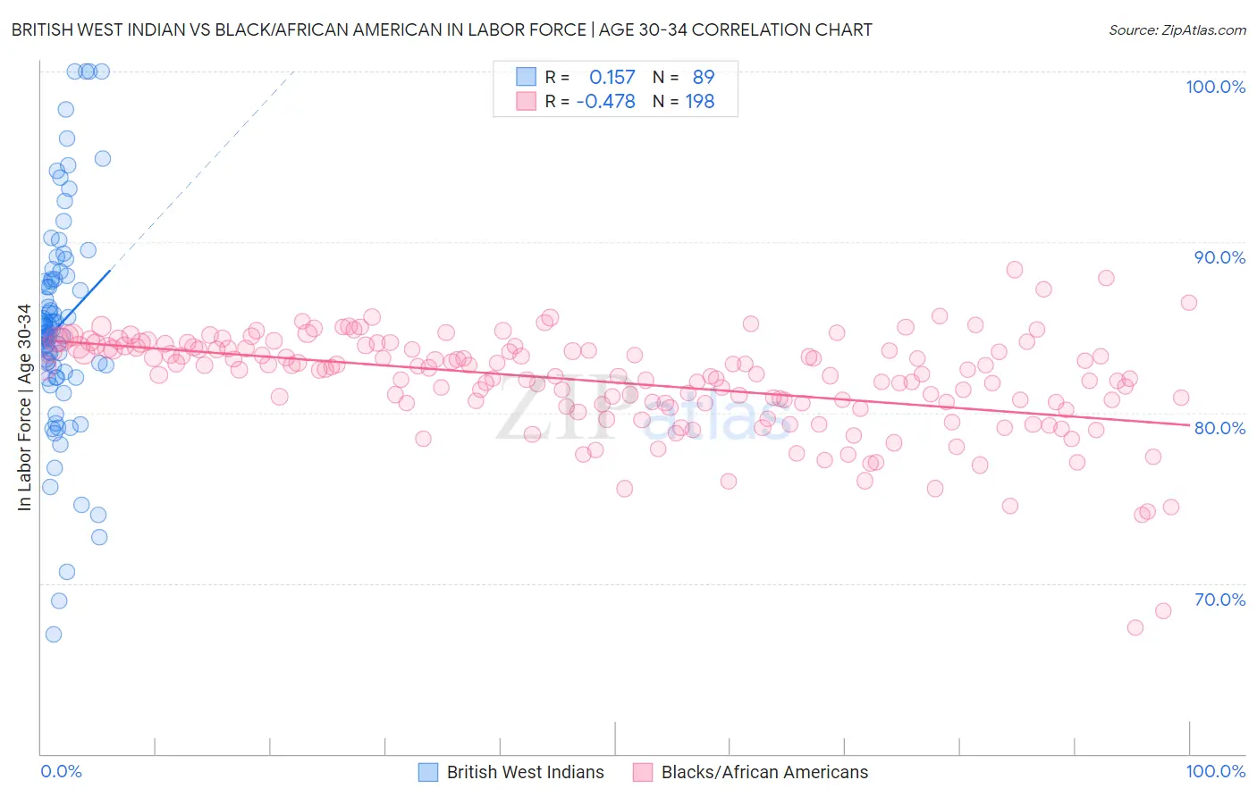 British West Indian vs Black/African American In Labor Force | Age 30-34