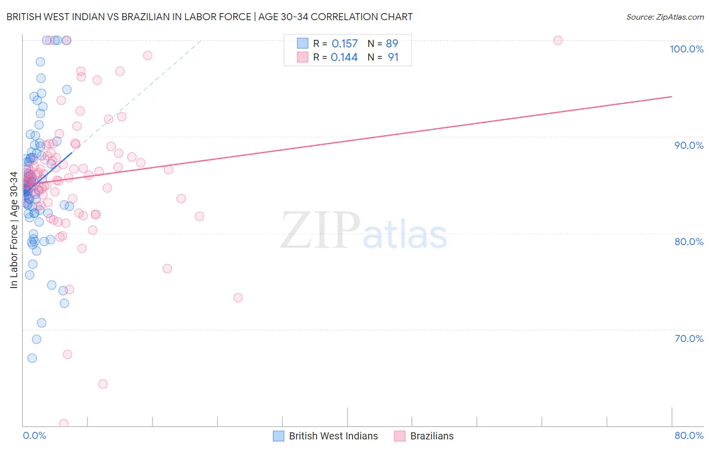 British West Indian vs Brazilian In Labor Force | Age 30-34