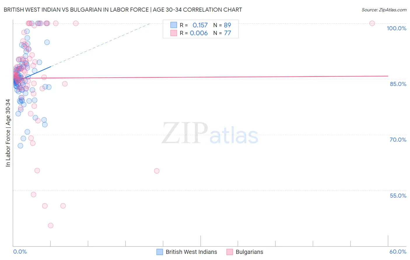 British West Indian vs Bulgarian In Labor Force | Age 30-34