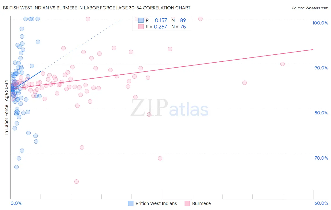 British West Indian vs Burmese In Labor Force | Age 30-34