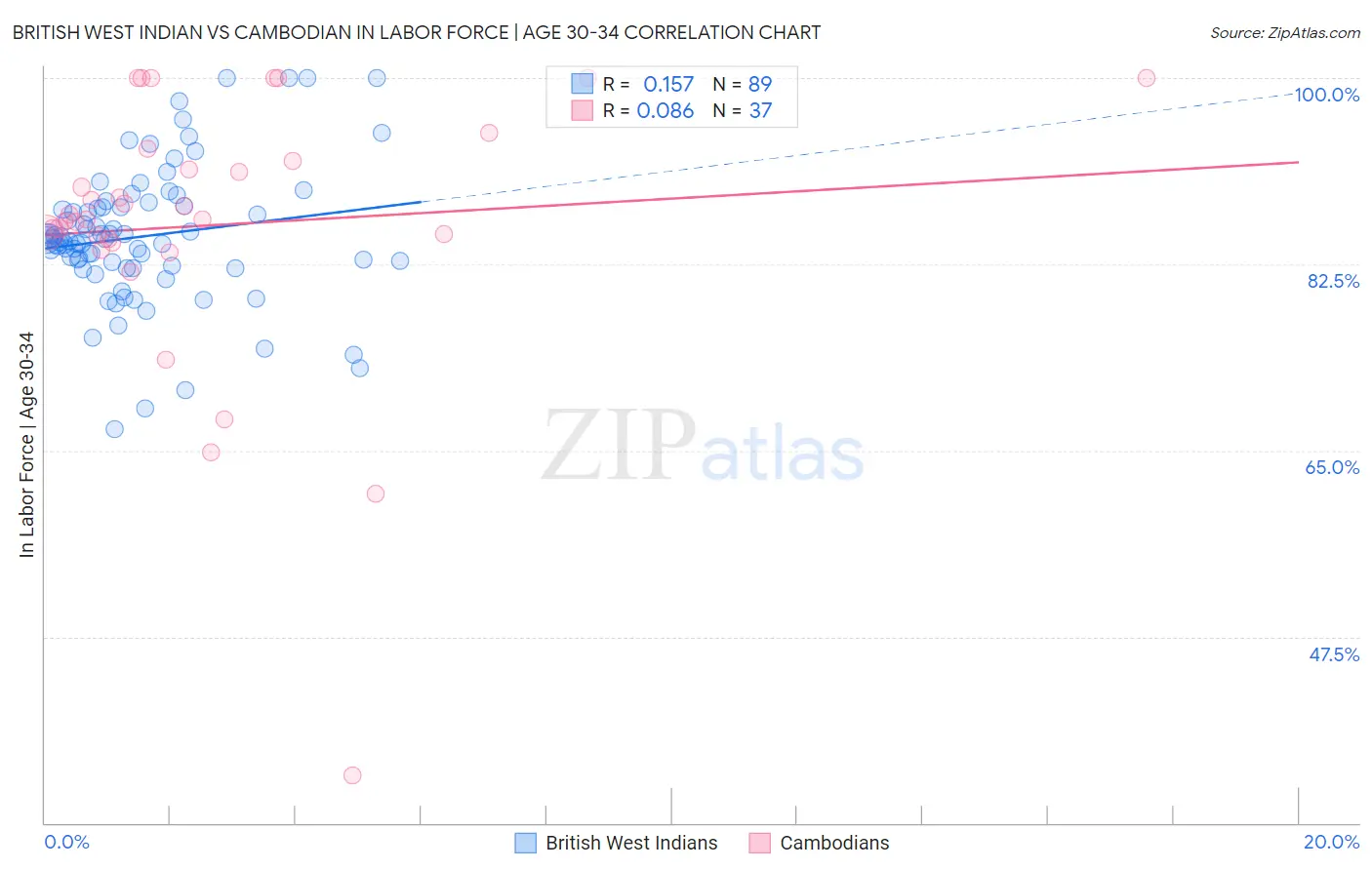 British West Indian vs Cambodian In Labor Force | Age 30-34