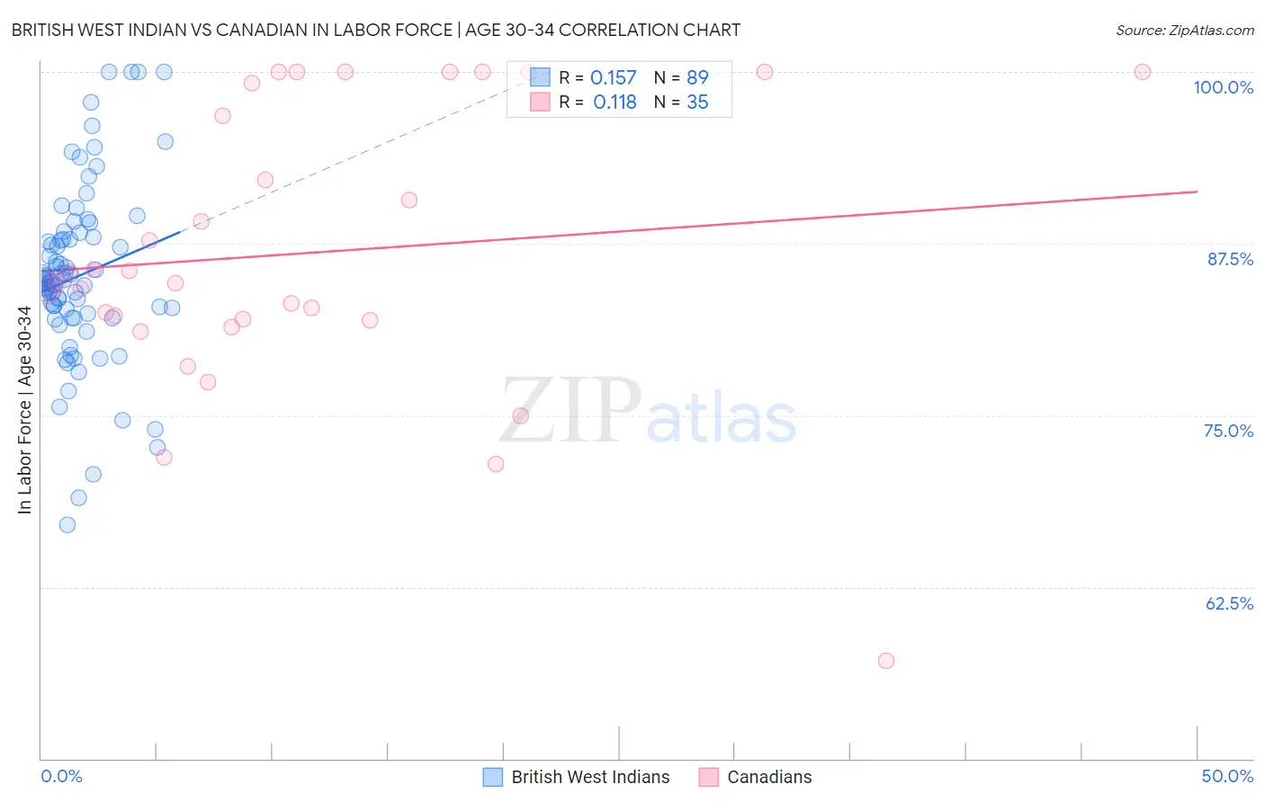 British West Indian vs Canadian In Labor Force | Age 30-34