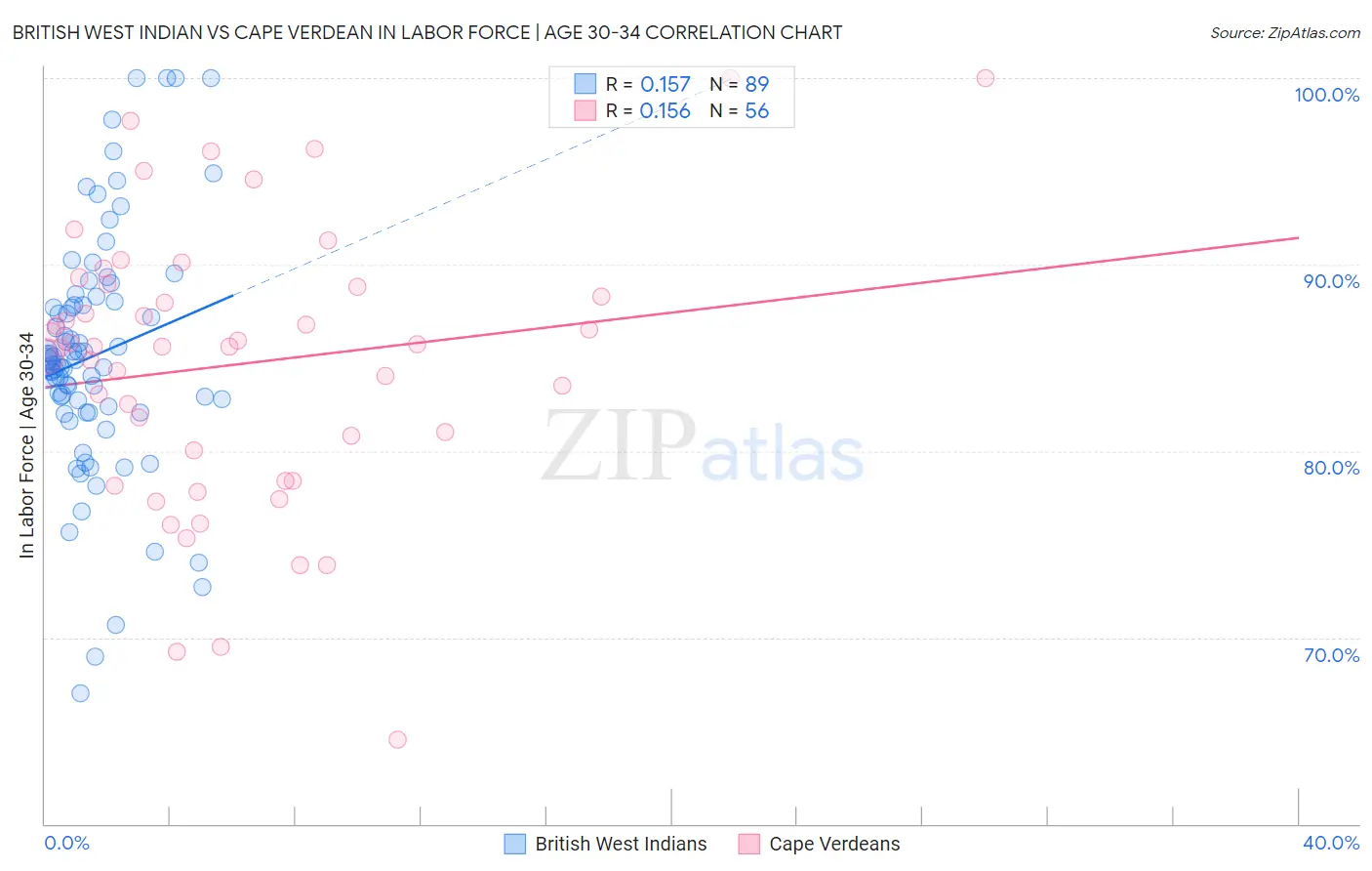 British West Indian vs Cape Verdean In Labor Force | Age 30-34