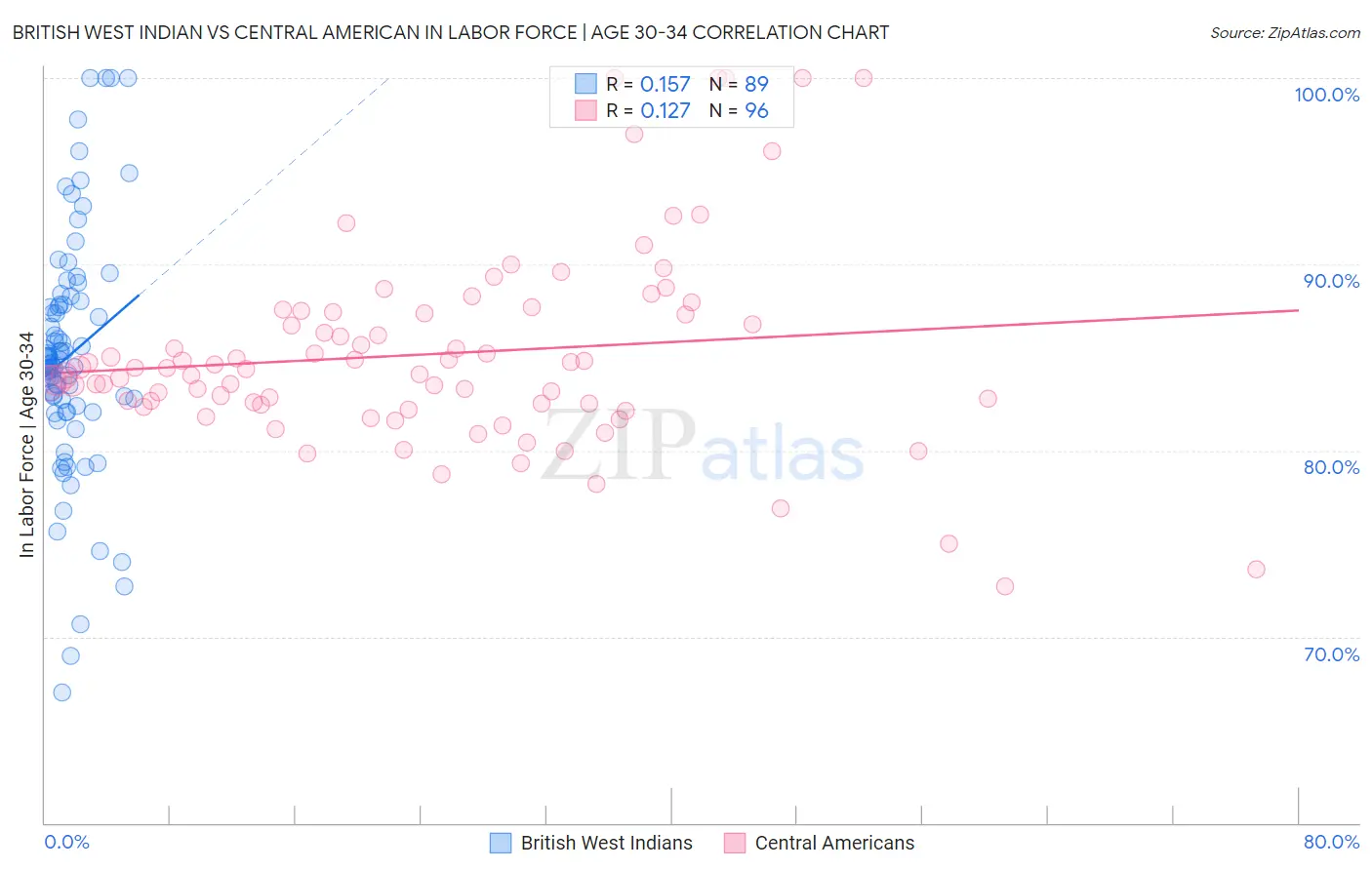 British West Indian vs Central American In Labor Force | Age 30-34