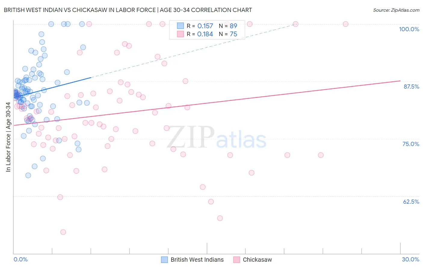 British West Indian vs Chickasaw In Labor Force | Age 30-34