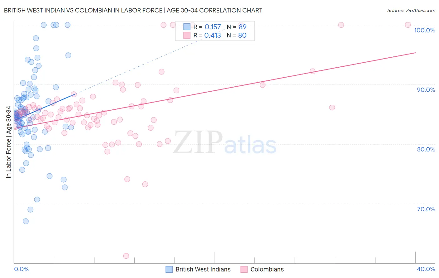 British West Indian vs Colombian In Labor Force | Age 30-34