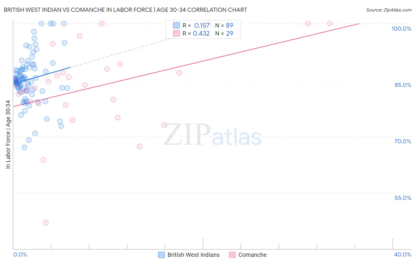 British West Indian vs Comanche In Labor Force | Age 30-34