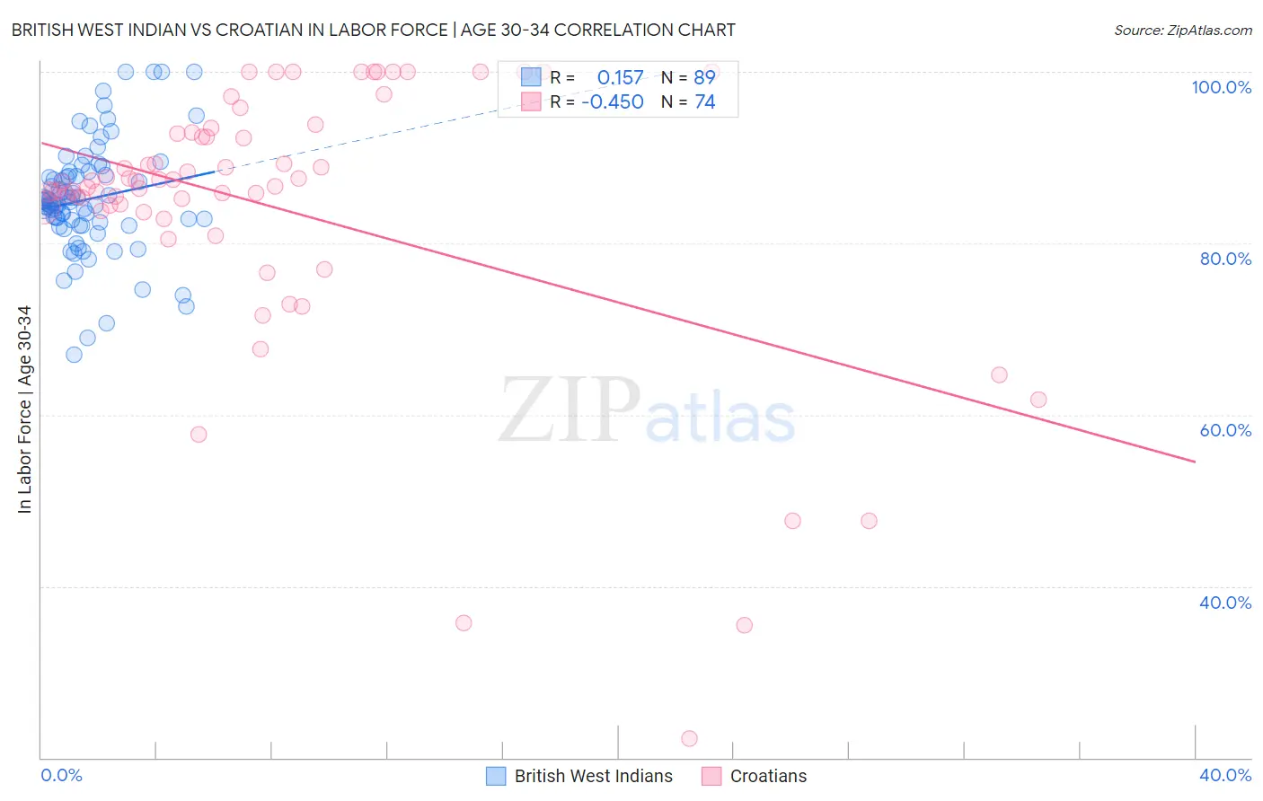 British West Indian vs Croatian In Labor Force | Age 30-34