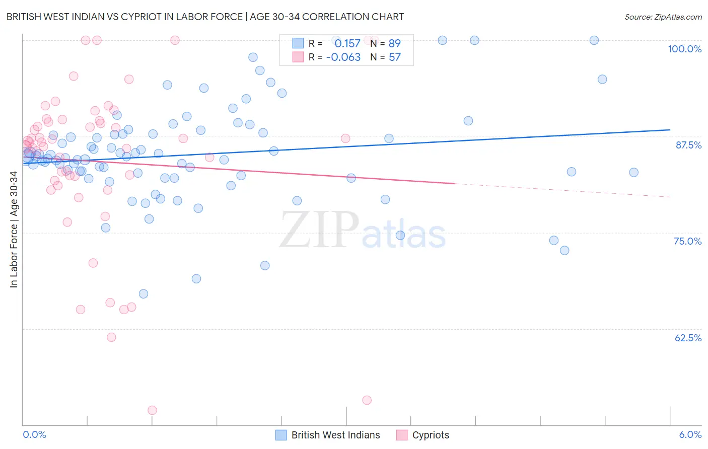 British West Indian vs Cypriot In Labor Force | Age 30-34