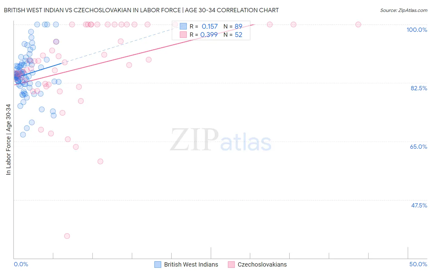 British West Indian vs Czechoslovakian In Labor Force | Age 30-34