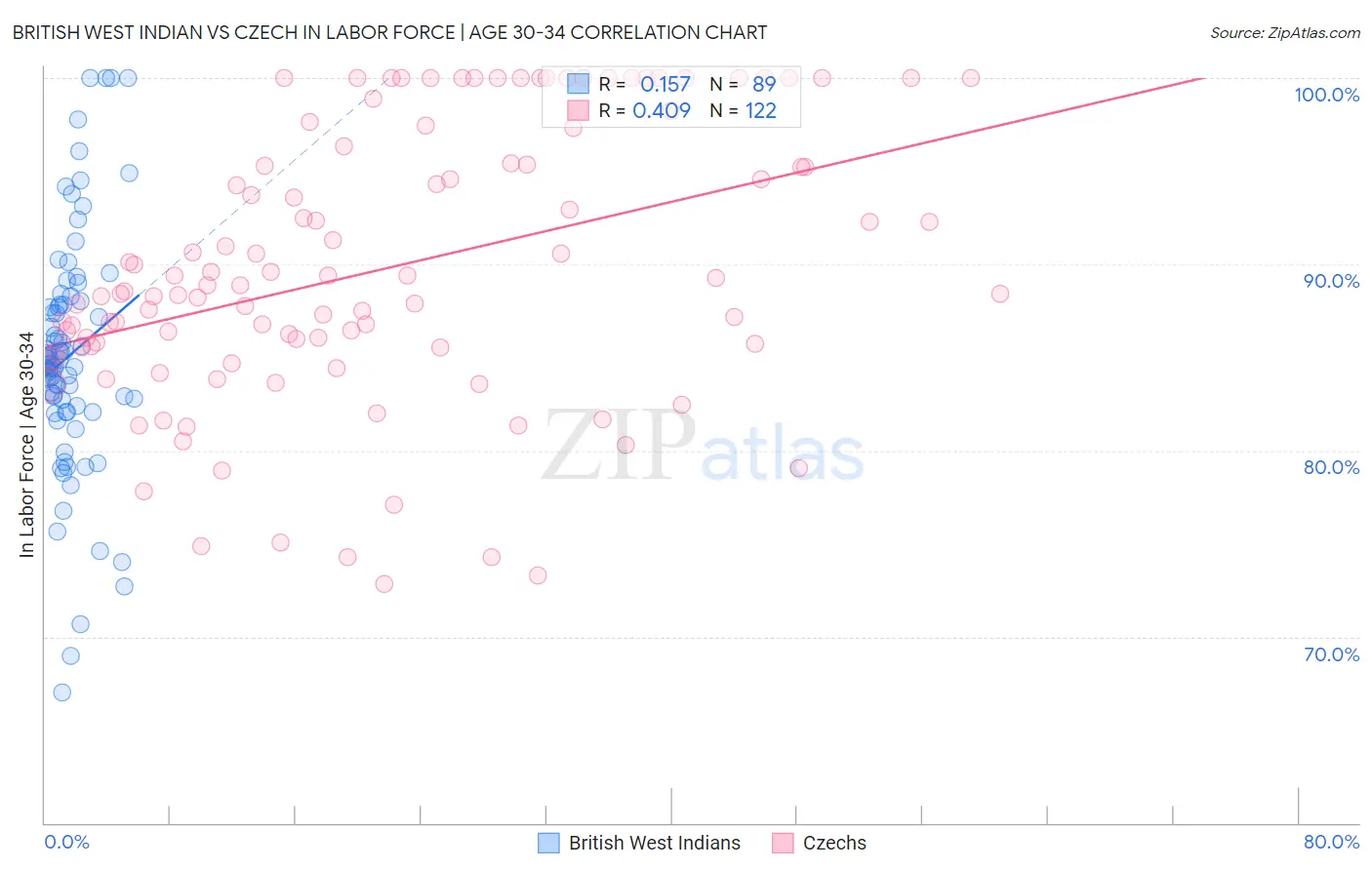 British West Indian vs Czech In Labor Force | Age 30-34