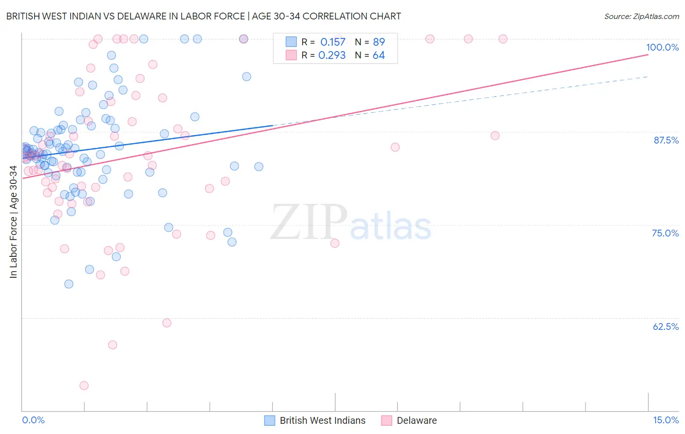 British West Indian vs Delaware In Labor Force | Age 30-34