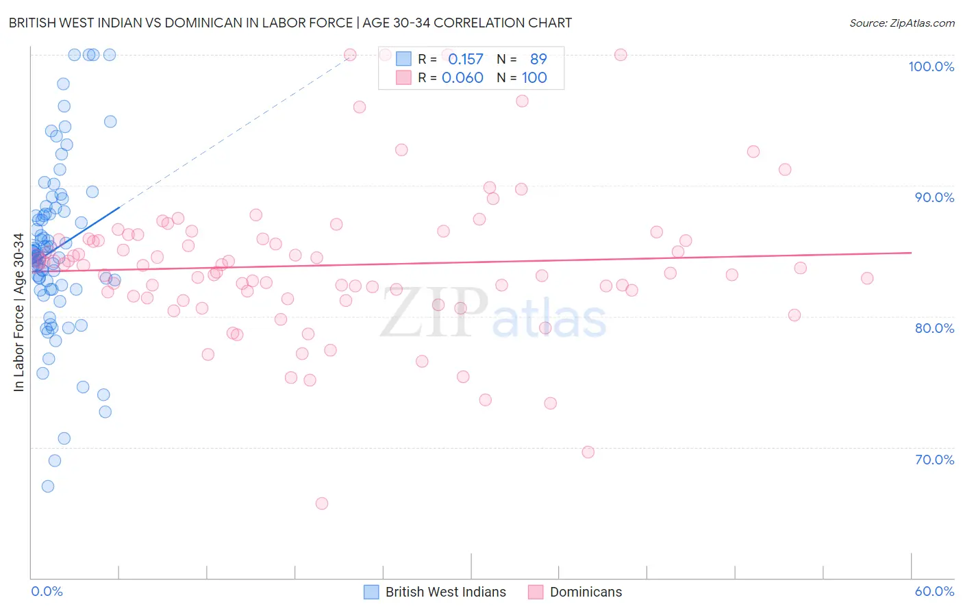 British West Indian vs Dominican In Labor Force | Age 30-34