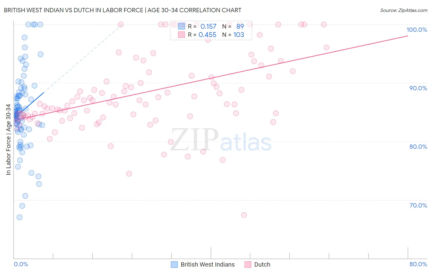British West Indian vs Dutch In Labor Force | Age 30-34