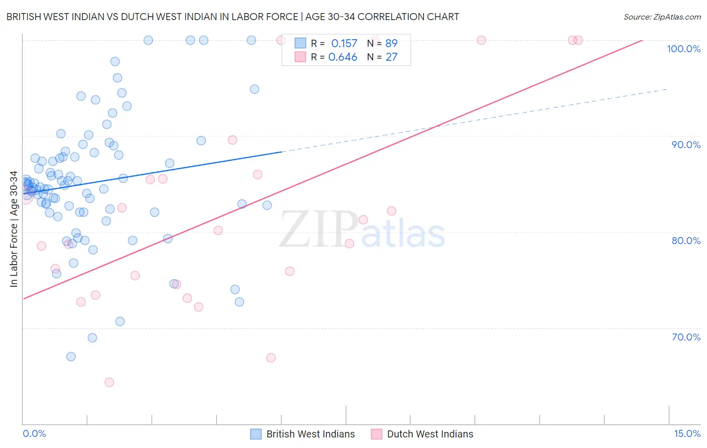 British West Indian vs Dutch West Indian In Labor Force | Age 30-34